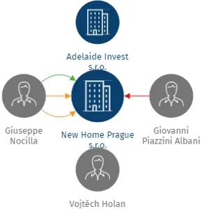 New Home Prague s.r.o., IČO: 02530872: vizualizace vztahů osob a společností