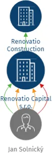 Renovatio Capital s.r.o., IČO: 02575183: vizualizace vztahů osob a společností
