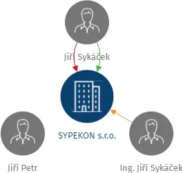 SYPEKON s.r.o., IČO: 02585791: vizualizace vztahů osob a společností