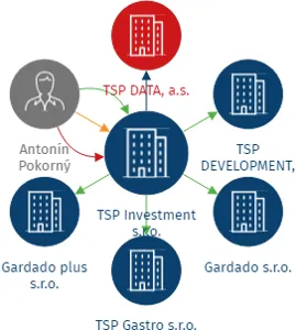 TSP Investment s.r.o., IČO: 02581329: vizualizace vztahů osob a společností