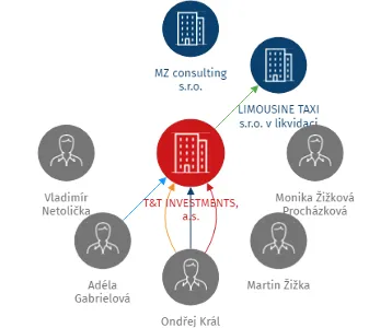 T&T INVESTMENTS, a.s., IČO: 02562685: vizualizace vztahů osob a společností