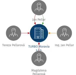 TURBO Moravia s.r.o., IČO: 02512157: vizualizace vztahů osob a společností