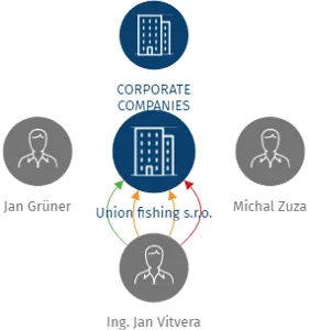 Union fishing s.r.o., IČO: 02597659: vizualizace vztahů osob a společností