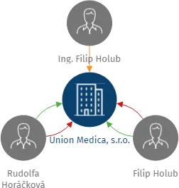 Union Medica, s.r.o., IČO: 02511690: vizualizace vztahů osob a společností