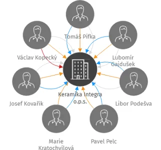Keramika Integra o.p.s., IČO: 02573784: vizualizace vztahů osob a společností
