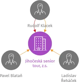 Jihočeská senior tour, z.s., IČO: 02507005: vizualizace vztahů osob a společností
