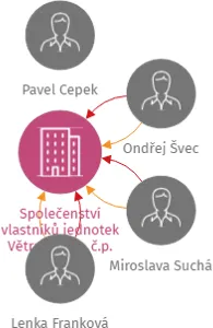 Vizualizace vztahů osob a společností - Společenství vlastníků jednotek Větrná ulice, č.p. 386, Kožlany