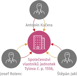 Společenství vlastníků jednotek Tylova č. p. 1558, 412 01 Litoměřice, IČO: 02585715: vizualizace vztahů osob a společností