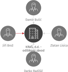 KRAŠ, d.d. - odštěpný závod, IČO: 02610922: vizualizace vztahů osob a společností