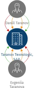 Taranov Texnologic, s.r.o., IČO: 02634406: vizualizace vztahů osob a společností