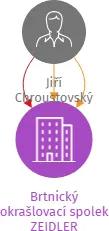 Brtnický okrašlovací spolek ZEIDLER, IČO: 02656485: vizualizace vztahů osob a společností