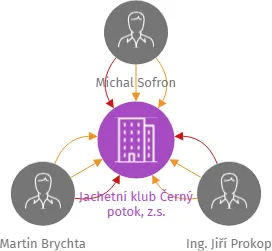 Jachetní klub Černý potok, z.s., IČO: 02668190: vizualizace vztahů osob a společností