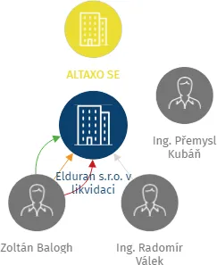 Elduran s.r.o. v likvidaci, IČO: 02620243: vizualizace vztahů osob a společností