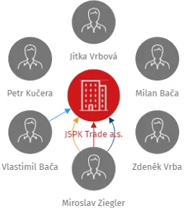 JSPK Trade a.s., IČO: 02669307: vizualizace vztahů osob a společností