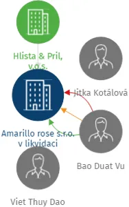 Amarillo rose s.r.o. v likvidaci, IČO: 02605317: vizualizace vztahů osob a společností