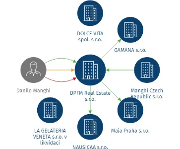 DPFM Real Estate s.r.o., IČO: 02615002: vizualizace vztahů osob a společností