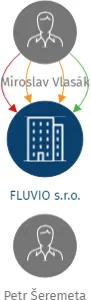 FLUVIO s.r.o., IČO: 02677148: vizualizace vztahů osob a společností