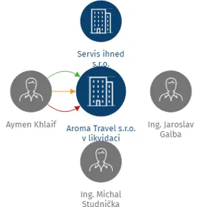 Aroma Travel s.r.o. v likvidaci, IČO: 02607361: vizualizace vztahů osob a společností