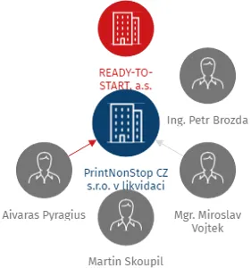 PrintNonStop CZ s.r.o. v likvidaci, IČO: 02624834: vizualizace vztahů osob a společností
