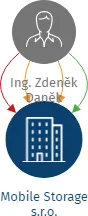Mobile Storage s.r.o., IČO: 02656647: vizualizace vztahů osob a společností