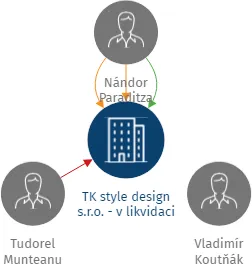 Vizualizace vztahů osob a společností - TK style design s.r.o. - v likvidaci
