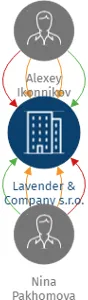 Lavender & Company s.r.o., IČO: 02620758: vizualizace vztahů osob a společností