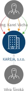 KAREJA, s.r.o., IČO: 02656442: vizualizace vztahů osob a společností