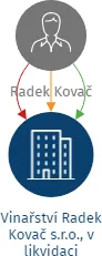 Vinařství Radek Kovač s.r.o., v likvidaci, IČO: 02685868: vizualizace vztahů osob a společností