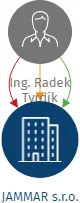 JAMMAR s.r.o., IČO: 02672235: vizualizace vztahů osob a společností