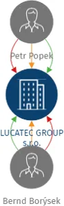 LUCATEC GROUP s.r.o., IČO: 02695511: vizualizace vztahů osob a společností