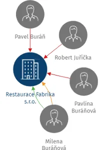 Restaurace Fabrika s.r.o., IČO: 02650177: vizualizace vztahů osob a společností