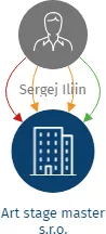 Art stage master s.r.o., IČO: 02633612: vizualizace vztahů osob a společností
