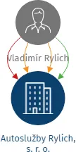 Autoslužby Rylich, s. r. o., IČO: 02656540: vizualizace vztahů osob a společností