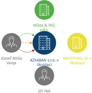 AZKABAN s.r.o. v likvidaci, IČO: 02645611: vizualizace vztahů osob a společností