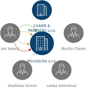 Moustache s.r.o., IČO: 02687054: vizualizace vztahů osob a společností