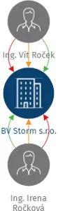 Vizualizace vztahů osob a společností - BV Storm s.r.o.