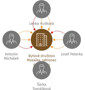 Bytové družstvo Mozaika, Jablonec nad Nisou, IČO: 02648563: vizualizace vztahů osob a společností