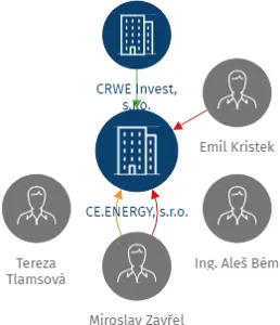 CE.ENERGY, s.r.o., IČO: 02629828: vizualizace vztahů osob a společností