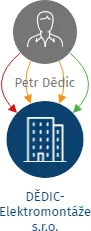 DĚDIC-Elektromontáže s.r.o., IČO: 02623650: vizualizace vztahů osob a společností