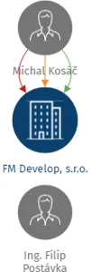 FM Develop, s.r.o., IČO: 02656701: vizualizace vztahů osob a společností