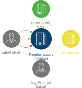 Frendun s.r.o. v likvidaci, IČO: 02605791: vizualizace vztahů osob a společností