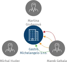 Gastro Michelangelo s.r.o., IČO: 02624982: vizualizace vztahů osob a společností