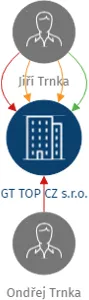 GT TOP CZ s.r.o., IČO: 02633370: vizualizace vztahů osob a společností