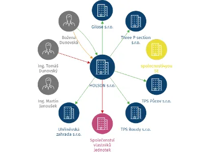HOLSON s.r.o., IČO: 02615398: vizualizace vztahů osob a společností