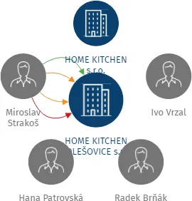 HOME KITCHEN HOLEŠOVICE s.r.o., IČO: 02687402: vizualizace vztahů osob a společností