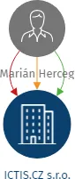 ICTIS.CZ s.r.o., IČO: 02611139: vizualizace vztahů osob a společností