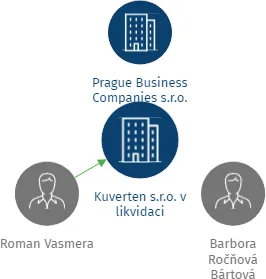 Kuverten s.r.o. v likvidaci, IČO: 02610990: vizualizace vztahů osob a společností