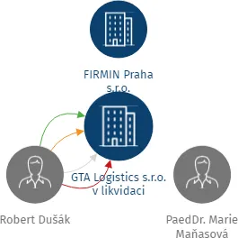GTA Logistics s.r.o. v likvidaci, IČO: 02692643: vizualizace vztahů osob a společností