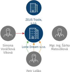 Lone Dream s.r.o., IČO: 02656728: vizualizace vztahů osob a společností