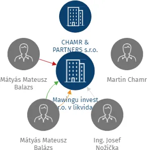 Mawingu invest s.r.o. v likvidaci, IČO: 02646773: vizualizace vztahů osob a společností